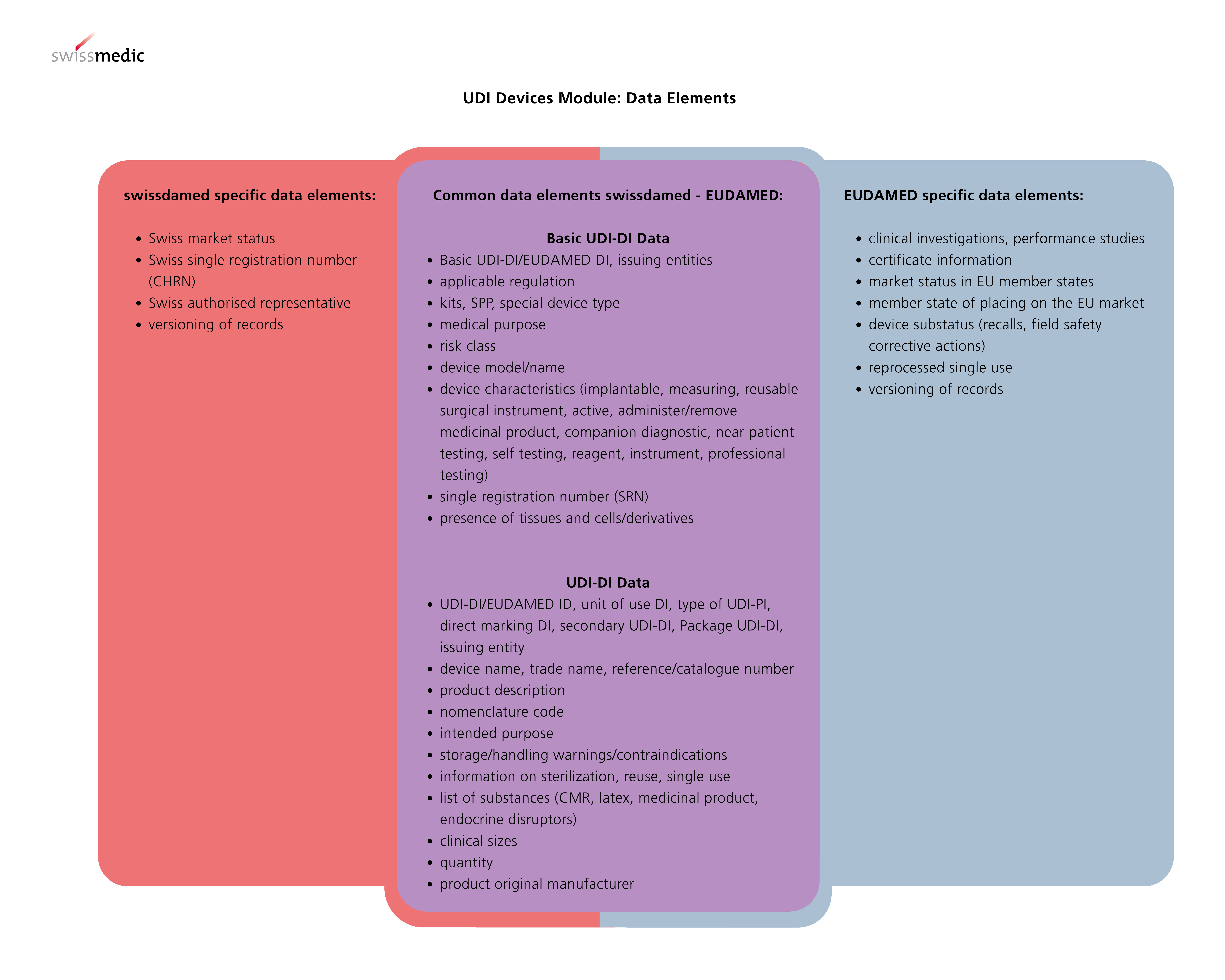 Data Elements